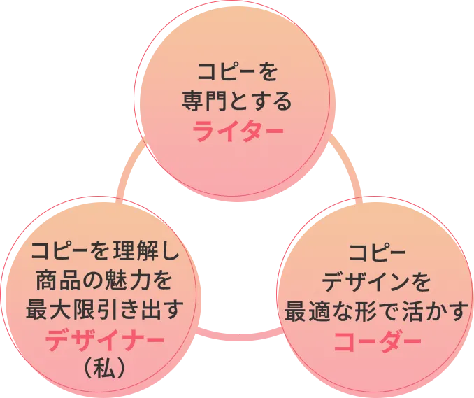 コピーを専門とするライター コピーデザインを最適な形で活かすコーダー コピーを理解し商品の魅力を最大限引き出すデザイナー(私)