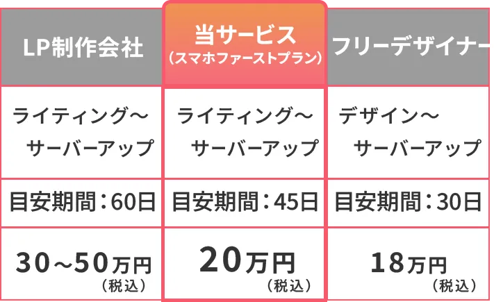LP制作会社 ライティングからサーバーアップ 目安期間60日 30万から50万(税込み) 当サービス(スマホファーストプラン) ライティングからサーバーアップ 目安期間45日 20万(税込み) フリーデザイナー デザイン～サーバーアップ 目安期間30日 18万(税込み)